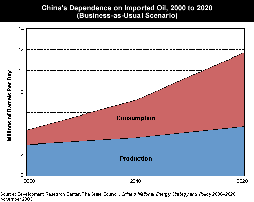 Chinese Oil External Dependence Needs High Attention Chinese Oil External Dependence Needs High Attention