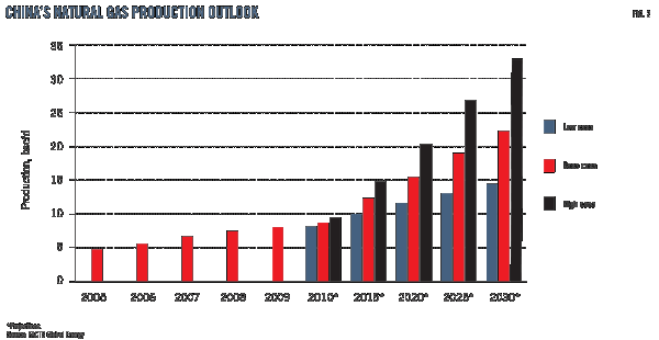 EIA: Chinese Gas Demand Will Triple by 2040 EIA: Chinese Gas Demand Will Triple by 2040