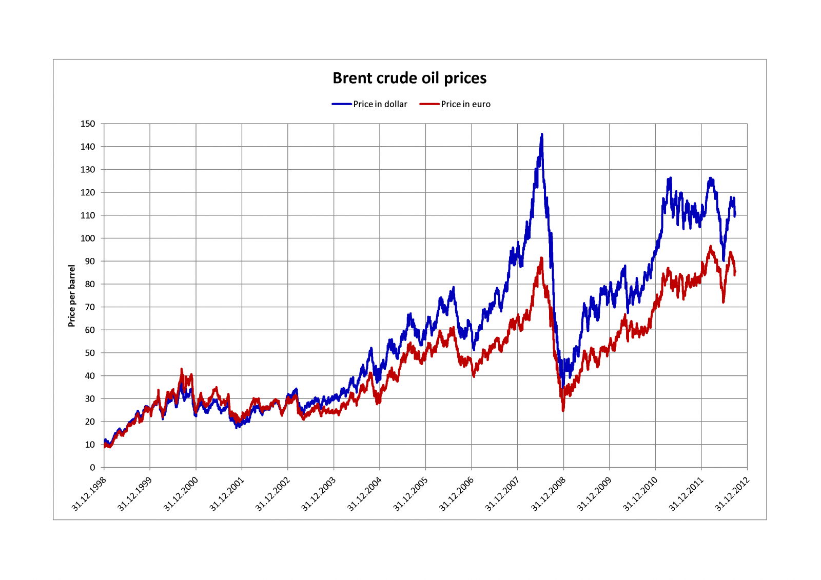 International Crisis Does Not Impact Oil Price International Crisis Does Not Impact Oil Price